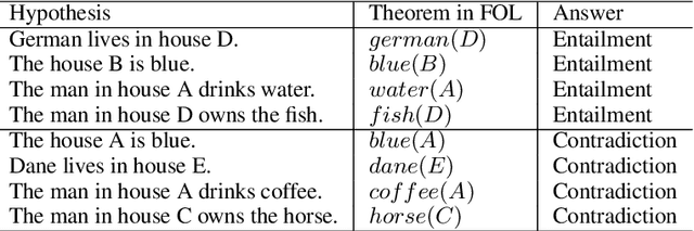 Figure 4 for A Puzzle-Based Dataset for Natural Language Inference