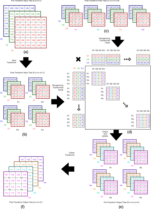 Figure 3 for Efficient Winograd or Cook-Toom Convolution Kernel Implementation on Widely Used Mobile CPUs