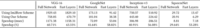 Figure 2 for Efficient Winograd or Cook-Toom Convolution Kernel Implementation on Widely Used Mobile CPUs