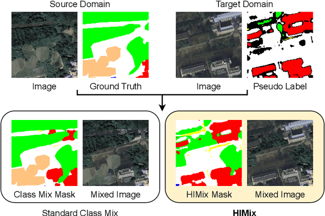Figure 1 for Hierarchical Instance Mixing across Domains in Aerial Segmentation