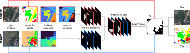 Figure 2 for Hierarchical Instance Mixing across Domains in Aerial Segmentation