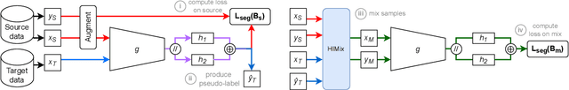 Figure 3 for Hierarchical Instance Mixing across Domains in Aerial Segmentation