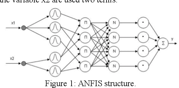 Figure 1 for Deep Neural Networks and Neuro-Fuzzy Networks for Intellectual Analysis of Economic Systems