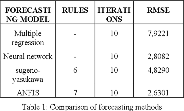 Figure 2 for Deep Neural Networks and Neuro-Fuzzy Networks for Intellectual Analysis of Economic Systems