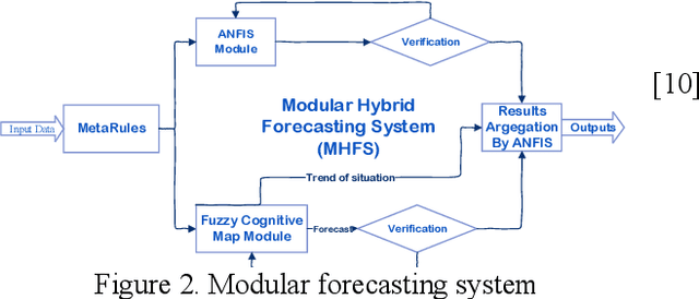 Figure 3 for Deep Neural Networks and Neuro-Fuzzy Networks for Intellectual Analysis of Economic Systems