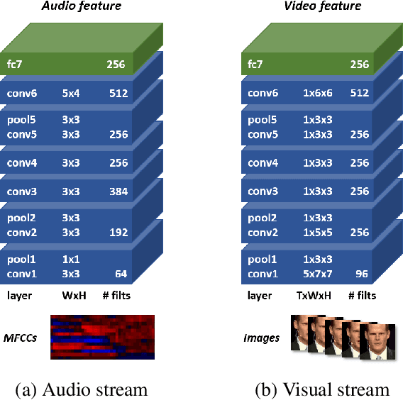 Figure 1 for Perfect match: Improved cross-modal embeddings for audio-visual synchronisation