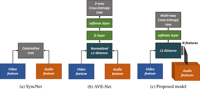 Figure 3 for Perfect match: Improved cross-modal embeddings for audio-visual synchronisation