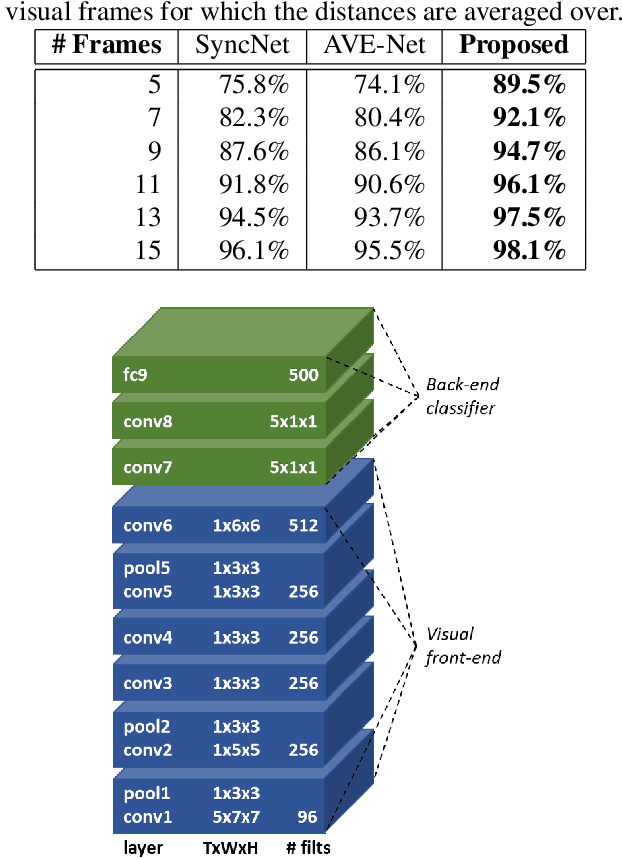 Figure 2 for Perfect match: Improved cross-modal embeddings for audio-visual synchronisation