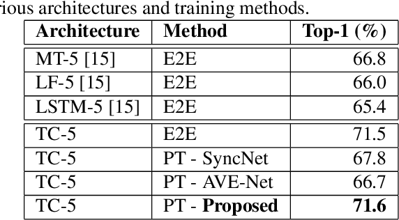 Figure 4 for Perfect match: Improved cross-modal embeddings for audio-visual synchronisation