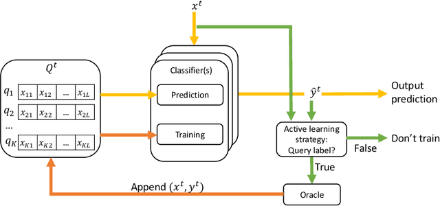 Figure 1 for Nonstationary data stream classification with online active learning and siamese neural networks