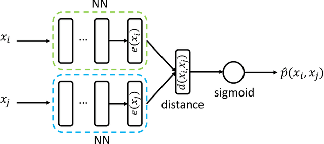 Figure 3 for Nonstationary data stream classification with online active learning and siamese neural networks
