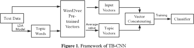 Figure 1 for Short Text Classification Improved by Feature Space Extension