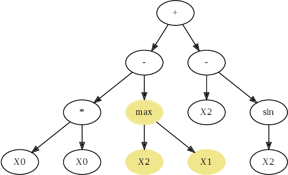 Figure 1 for Accelerating Genetic Programming using GPUs