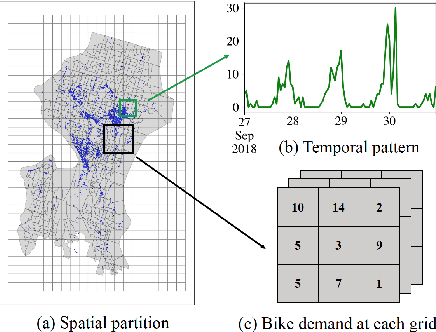 Figure 3 for FairST: Equitable Spatial and Temporal Demand Prediction for New Mobility Systems