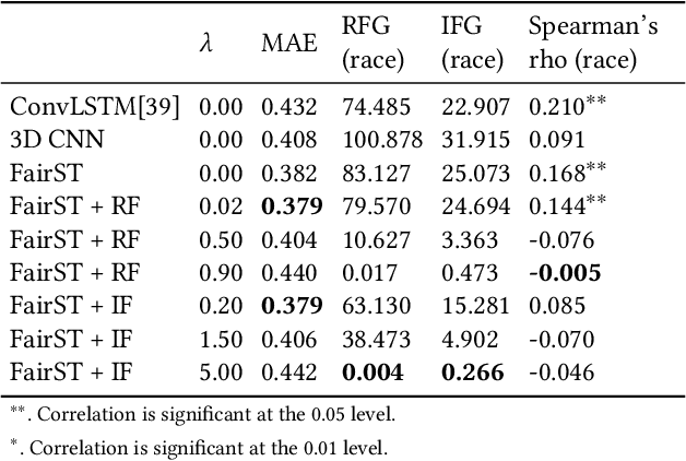 Figure 4 for FairST: Equitable Spatial and Temporal Demand Prediction for New Mobility Systems