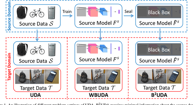 Figure 1 for Unsupervised Domain Adaptation of Black-Box Source Models