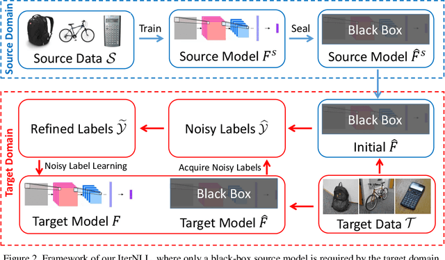 Figure 3 for Unsupervised Domain Adaptation of Black-Box Source Models