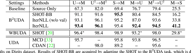 Figure 4 for Unsupervised Domain Adaptation of Black-Box Source Models