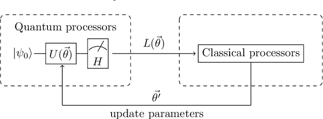 Figure 1 for QDNN: DNN with Quantum Neural Network Layers