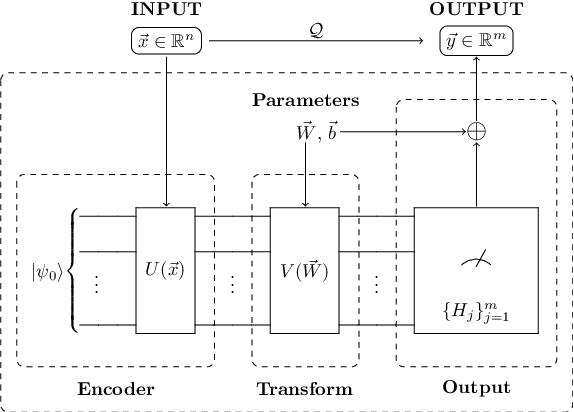 Figure 2 for QDNN: DNN with Quantum Neural Network Layers