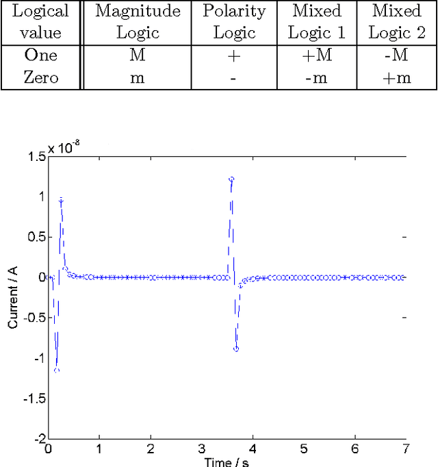 Figure 4 for Single Memristor Logic Gates: From NOT to a Full Adder