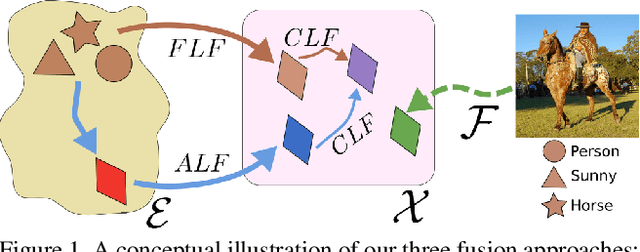 Figure 1 for Generative Multi-Label Zero-Shot Learning