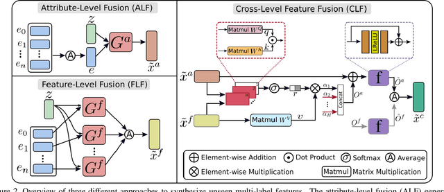 Figure 3 for Generative Multi-Label Zero-Shot Learning