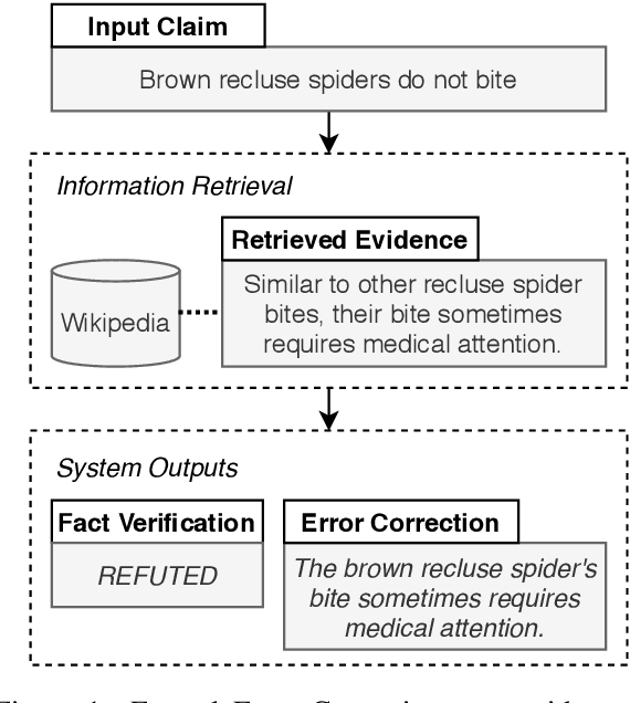 Figure 1 for Factual Error Correction of Claims