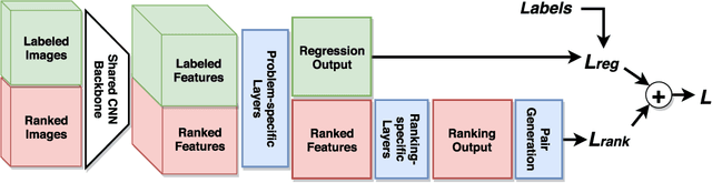 Figure 1 for Exploiting Unlabeled Data in CNNs by Self-supervised Learning to Rank