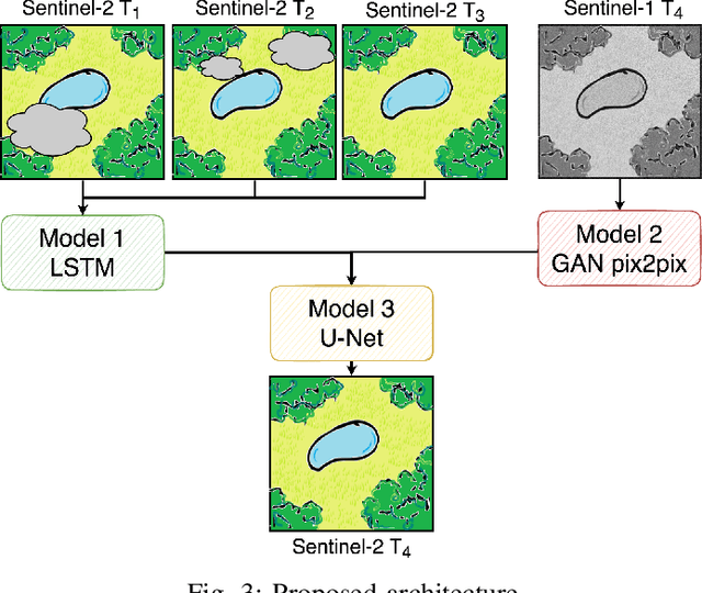 Figure 3 for Sentinel-1 and Sentinel-2 Spatio-Temporal Data Fusion for Clouds Removal