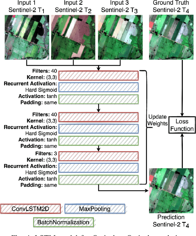 Figure 4 for Sentinel-1 and Sentinel-2 Spatio-Temporal Data Fusion for Clouds Removal