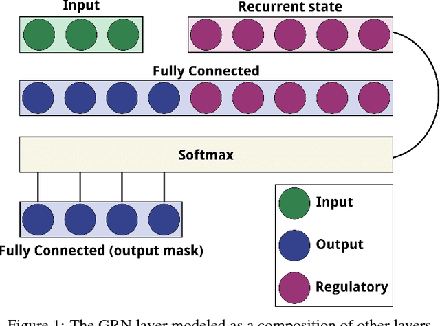 Figure 1 for Evolving Differentiable Gene Regulatory Networks