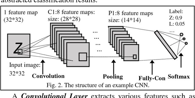 Figure 3 for Optimizing Memory Efficiency for Deep Convolutional Neural Networks on GPUs