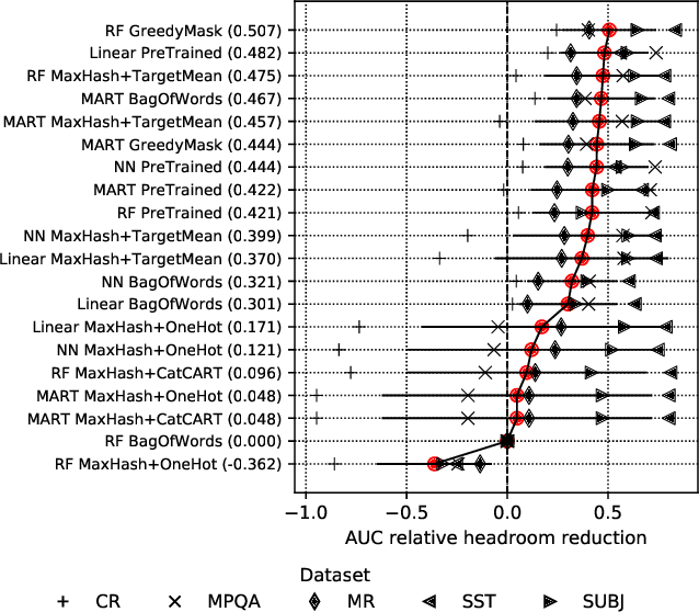 Figure 2 for Modeling Text with Decision Forests using Categorical-Set Splits