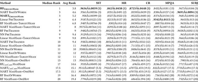 Figure 3 for Modeling Text with Decision Forests using Categorical-Set Splits