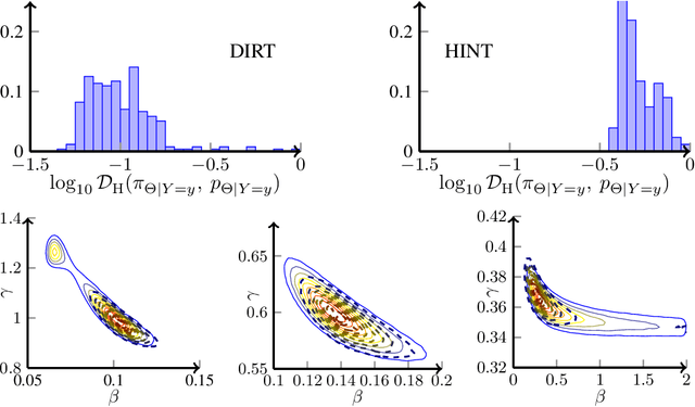 Figure 1 for Conditional Deep Inverse Rosenblatt Transports