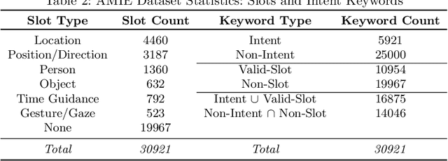 Figure 3 for Natural Language Interactions in Autonomous Vehicles: Intent Detection and Slot Filling from Passenger Utterances
