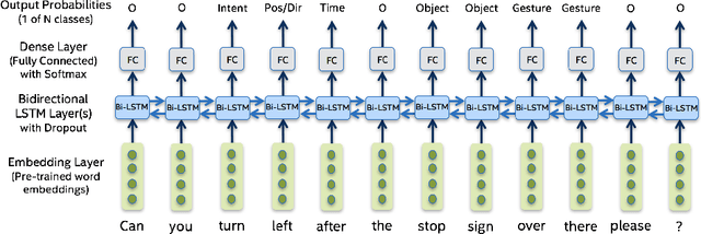 Figure 4 for Natural Language Interactions in Autonomous Vehicles: Intent Detection and Slot Filling from Passenger Utterances