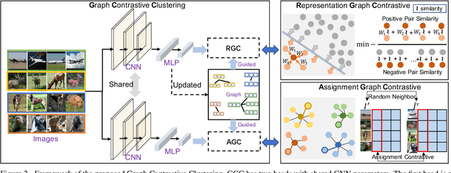 Figure 3 for Graph Contrastive Clustering