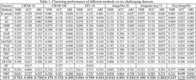 Figure 2 for Graph Contrastive Clustering