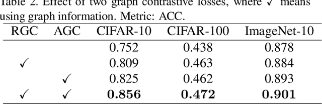 Figure 4 for Graph Contrastive Clustering