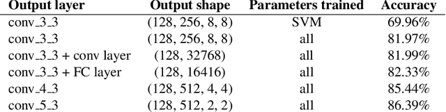 Figure 2 for Semi-supervised Fisher vector network