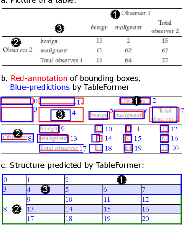 Figure 1 for TableFormer: Table Structure Understanding with Transformers