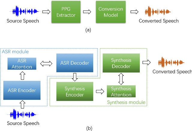Figure 1 for Any-to-Many Voice Conversion with Location-Relative Sequence-to-Sequence Modeling