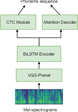 Figure 2 for Any-to-Many Voice Conversion with Location-Relative Sequence-to-Sequence Modeling