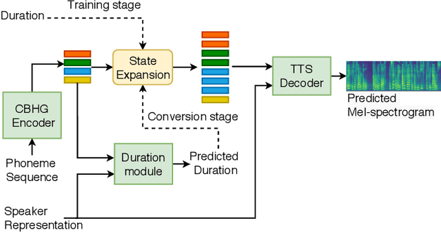 Figure 3 for Any-to-Many Voice Conversion with Location-Relative Sequence-to-Sequence Modeling