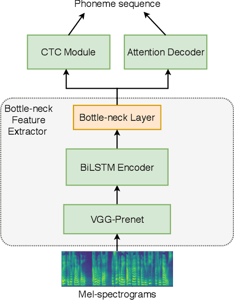 Figure 4 for Any-to-Many Voice Conversion with Location-Relative Sequence-to-Sequence Modeling