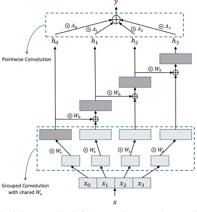 Figure 1 for RecNets: Channel-wise Recurrent Convolutional Neural Networks