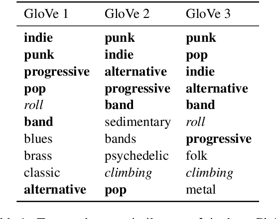 Figure 1 for Analyzing the Surprising Variability in Word Embedding Stability Across Languages