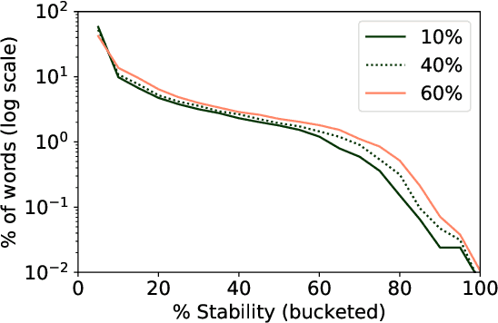 Figure 2 for Analyzing the Surprising Variability in Word Embedding Stability Across Languages